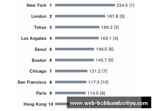 世界8大超级城市排名，中国表现如何？